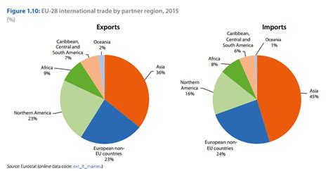 Figures of the week: Assessing Africa-EU trade relations