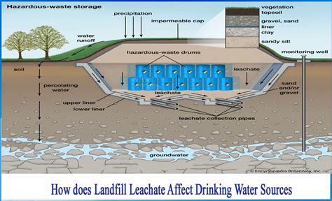 Landfill Water Pollution