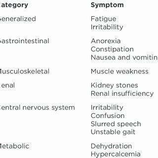 Signs and Symptoms of Vitamin D Hypervitaminosis | Download Table