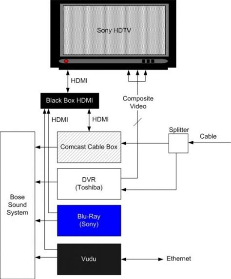 Comcast Cable Box Diagram