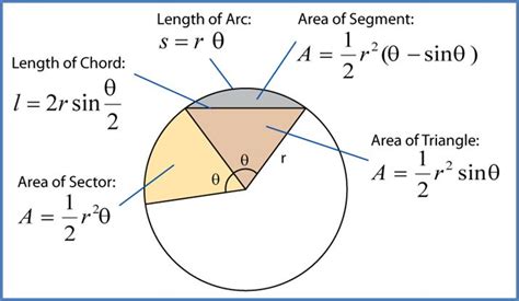 Circumference of a Sector Formula - ToriatGray