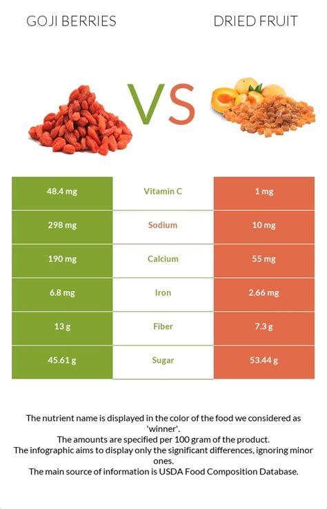 Goji berries vs. Dried fruit — In-Depth Nutrition Comparison