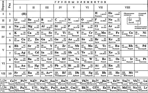 Таблица менделеева | Периодическая таблица, Учебник, 5 класс