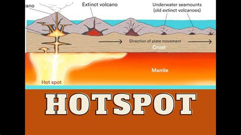 Drop It Like It's Hotspot #volcano #hotspot #mantlePlumes - YouTube