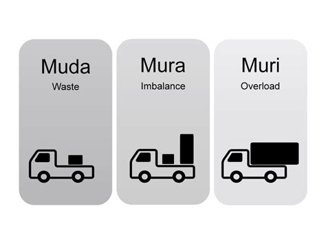 Muda, Mura e Muri – entenda definitivamente os 3Ms do sistema Toyota de ...