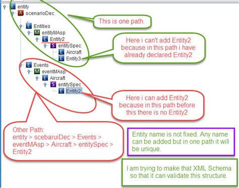 XML validation using XML Schema - Stack Overflow