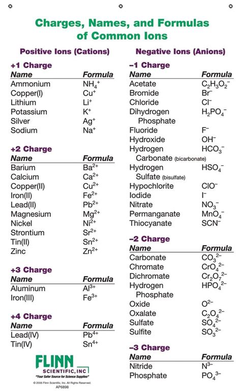 Ion Names, Formulas and Charges Chart for Chemistry Classroom | Chemistry classroom, Teaching ...