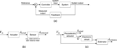 ( a ) Description of a closed-loop control system; ( b ) conventional ...