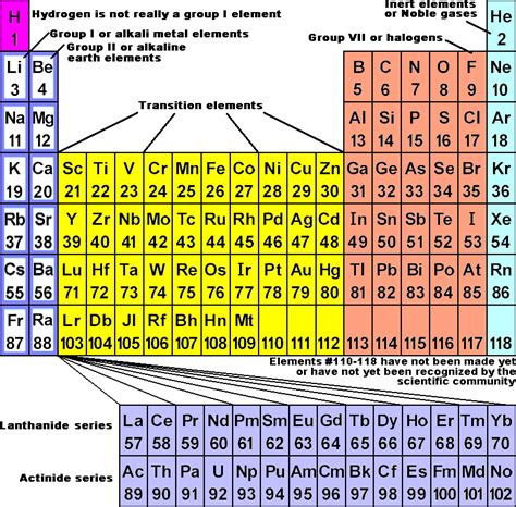 Noble Gases Periodic Table Of Elements