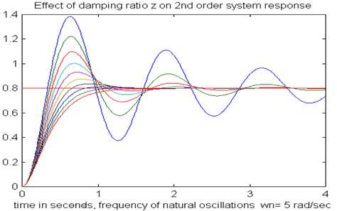 7.1 Second Order Underdamped Systems – Introduction to Control Systems