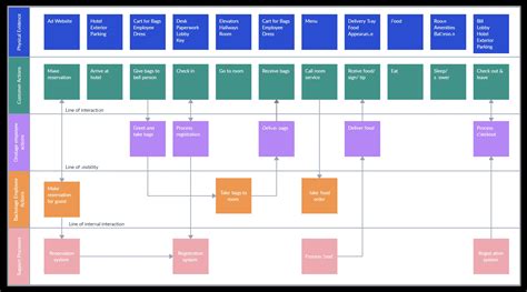 Service Blueprint Education