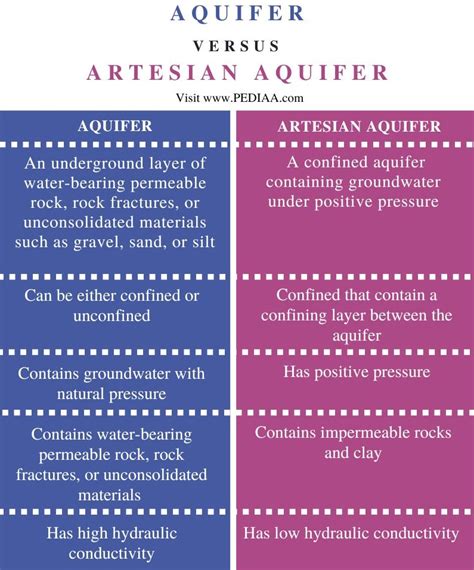 What is the Difference Between Aquifer and Artesian Aquifer - Pediaa.Com