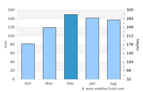 Hattiesburg Weather in December 2024 | United States Averages | Weather-2-Visit