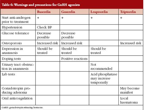 GnRH agonists and antagonists in prostate cancer - GaBI Journal