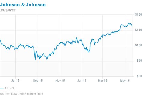 Johnson & Johnson Stock Could Reach $127 - Barron's