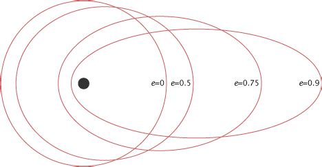 What is Eccentric – Off Center Orbit of An Astronomical Body