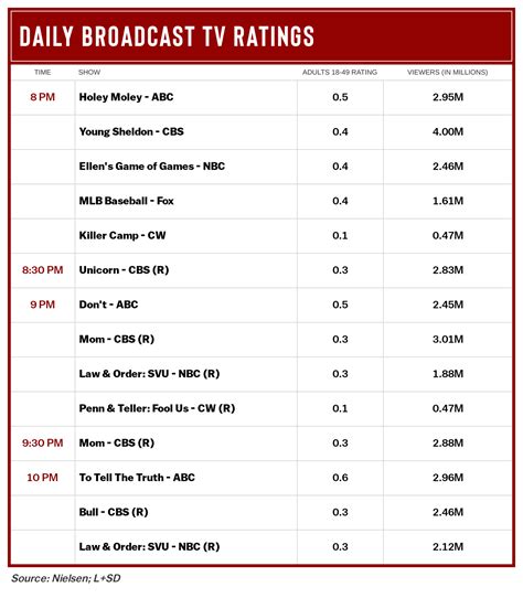 TV Ratings: ABC Game Shows Fuel Demo Win Thursday; CBS Reruns Top Viewership