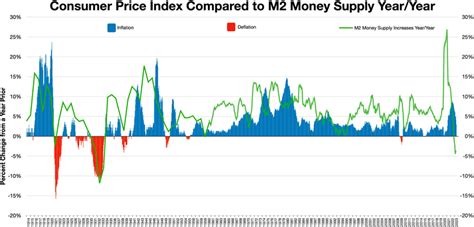 United States Consumer Price Index - Wikipedia