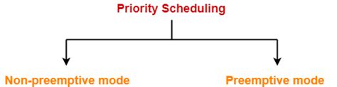 Priority Scheduling | CPU Scheduling | Examples | Gate Vidyalay