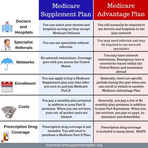 Medicare Advantage vs Medicare Supplement