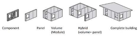 Different types of prefabrication. (Source: Moradibistouni and Gjerde ...