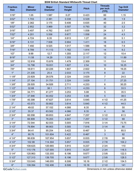 Screw Thread Charts