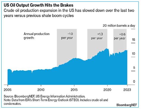 US Oil Production Enters the Slow Lane With No Exit in Sight | BloombergNEF