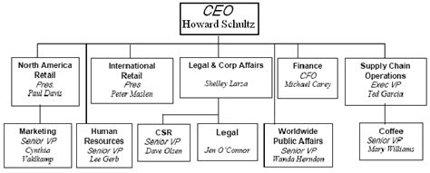 Starbucks Malaysia Organizational Chart - IMAGESEE