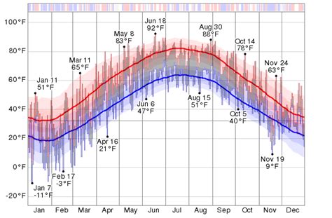 Historical Weather For 2014 in Akron, Ohio, USA - WeatherSpark