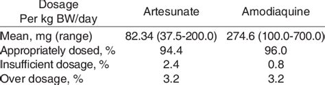 Artesunate-amodiaquine dosage per kg body weight per day | Download Scientific Diagram