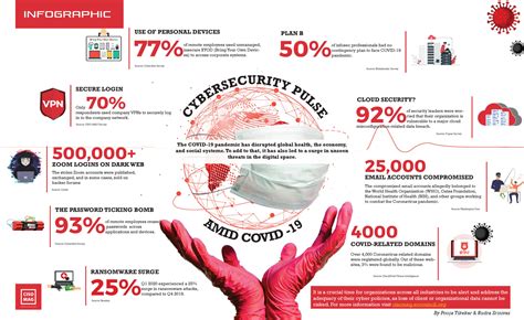 Cybersecurity in Times of a Pandemic [INFOGRAPHIC]