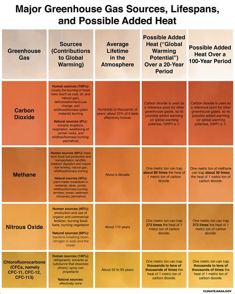 Graphic: Major Greenhouse Gas Sources, Lifespans, and Possible Added ...