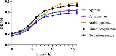 Growth curve of Bacteroides thetaiotaomicron A4 in four galactans ...