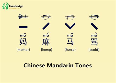 The tones in Mandarin are very important. As we know, Chinese pinyin include three parts ...