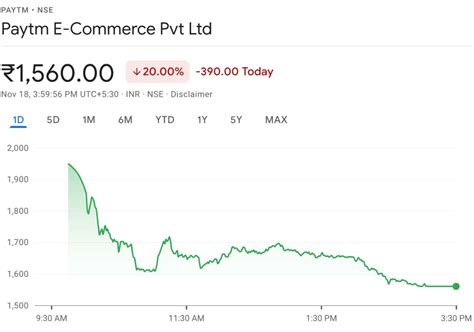 Why Is Paytm's Stock Falling : A New Target For Paytm,Stocks Will Drop Another 25% - Inventiva