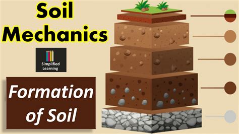 Formation Of Soil Diagram