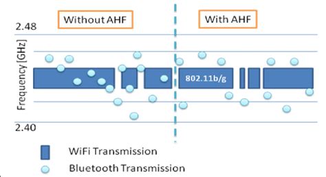 Adaptive Frequency Hopping (AFH) | Download Scientific Diagram