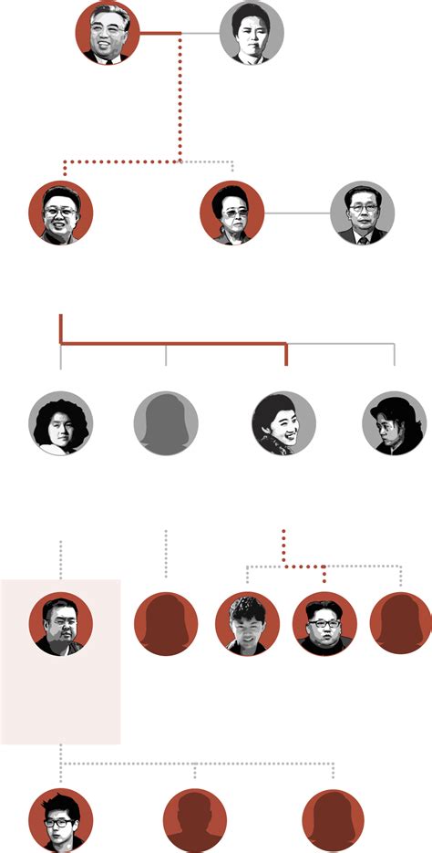 Kim Il Sung - North Korean President Family Tree Clipart - Large Size Png Image - PikPng