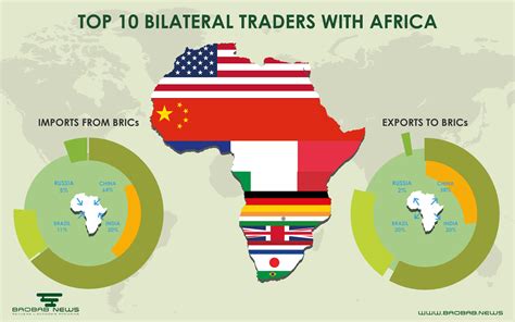 Bilateral relations: Who are Africa’s trading partners? – L'actualité ...