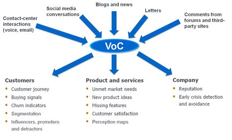 Voice of the Customer channels - Sentiment Analysis Symposium