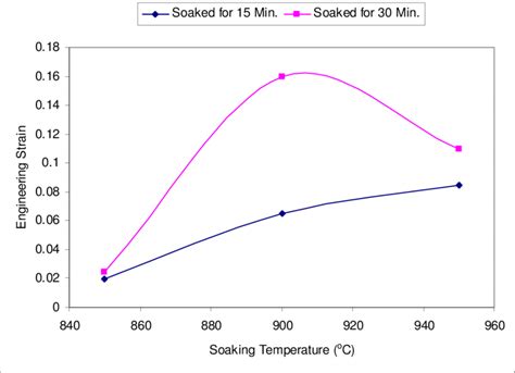 The effect of carburizing temperature on the engineering strain of the ...