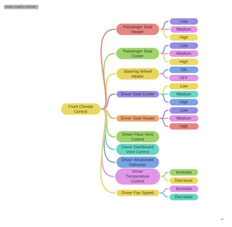 FRONT CLIMATE CONTROL*, Front Climate Control, sff - Coggle Diagram