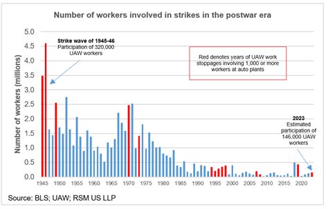 Potential impact of UAW strike would not be sufficient to cause recession