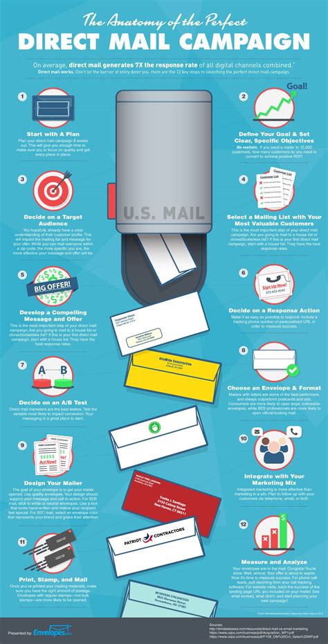 The Anatomy of the Perfect Direct Mail Campaign [Infographic] • A Cool, Dry Place | Direct mail ...