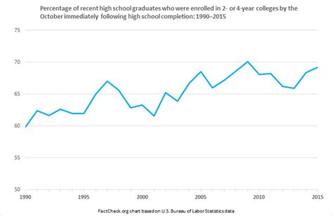 'Record' College Enrollment Rates? - FactCheck.org