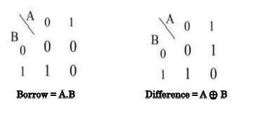 Half Subtractor : Circuit Design, Truth Table & Its Applications