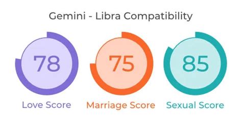 Gemini and Libra Compatibility in Love, Marriage & Relationship