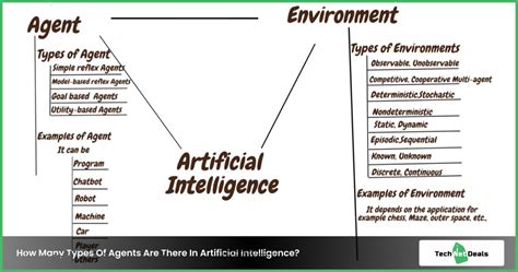 How Many Types Of Agents Are There In Artificial Intelligence