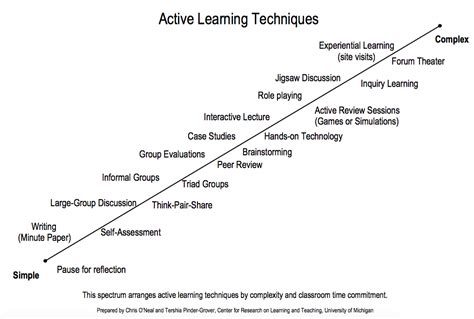 Implementing Active Learning in Your Classroom | CRLT