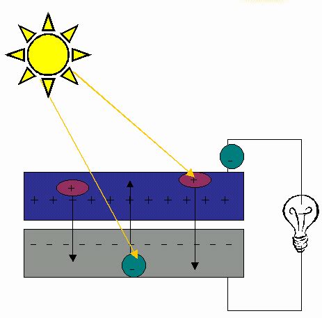 How Solar Panels Work Animation